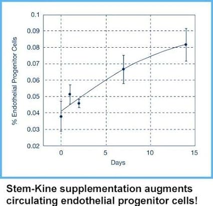 Stem-Kine Stem Cell Supplements Clinically Proven to Increase Circulating Stem Cells Promoting Aging Support 60 Capsules