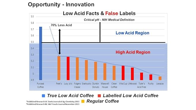 Puroast Low Acid Coffee| House Blend Single Serve Pods | Medium Roast | High Antioxidants &amp High pH |No Bitter Aftertaste | Reduced Heartburn &amp GERD Friendly | 72 Count - Compatible with Keuri