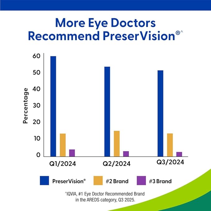 PreserVision AREDS 2 Eye Vitamins #1 Eye Doctor Recommended Brand Chewable Lutein and Zeaxanthin Supplement with Vitamin C Vitamin EZinc and Copper Mixed Berry 60 Tablets