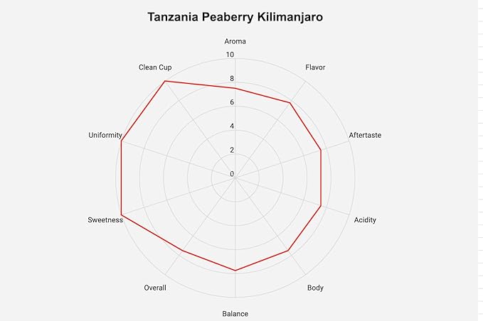 Roastika - Premium Green Coffee Bean - 20lb - single Origin from Tanzania Peaberry Kilimanjaro - Unroasted Coffee Bean