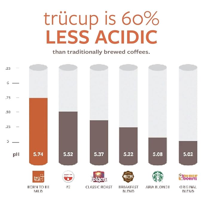 trücup Low Acid Coffee Ground Coffee Medium Roast - Drip Grind 2 LB Natural Water&ampSteam Process 60% Less Acid Smooth Flavor Stomach-Friendly Rich in Antioxidants