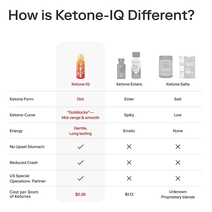 Ketone-IQ No Caffeine Exogenous Ketones Energy Shots - 24 Pack of Caffeine Free Energy Drinks with 10g Ketones - Sugar Free Salt Free and All Natural (Peach)