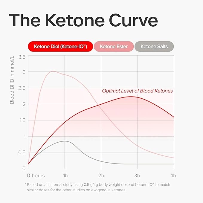 Ketone-IQ No Caffeine Exogenous Ketones Energy Shots - 24 Pack of Caffeine Free Energy Drinks with 10g Ketones - Sugar Free Salt Free and All Natural (Green Apple)
