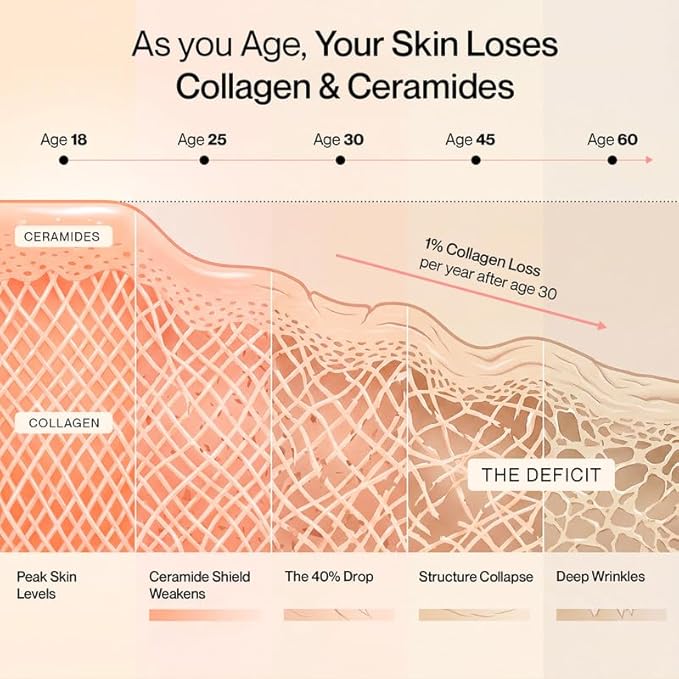 SETU Skin: Youthful with 8g Marine Collagen + Ceramosides™ for 4X Faster Hydration | Collagen Powder for Women &amp Men | (30 Servings)