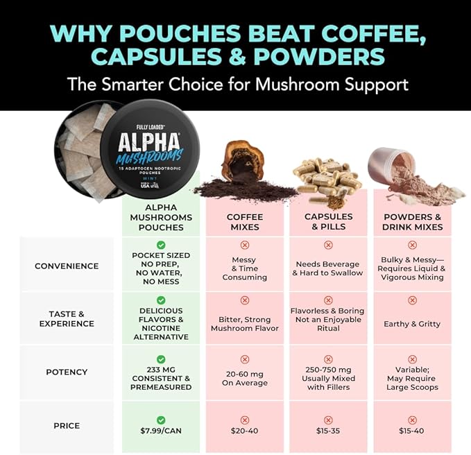 Fully Loaded Alpha Mushroom Pouches - Adaptogen Nootropic Pouches (5-Pack Vanilla) - Lion's Mane Cordyceps &amp Chaga - 5 cans 15 Pouches per can - Functional Mushrooms - Made in the USA
