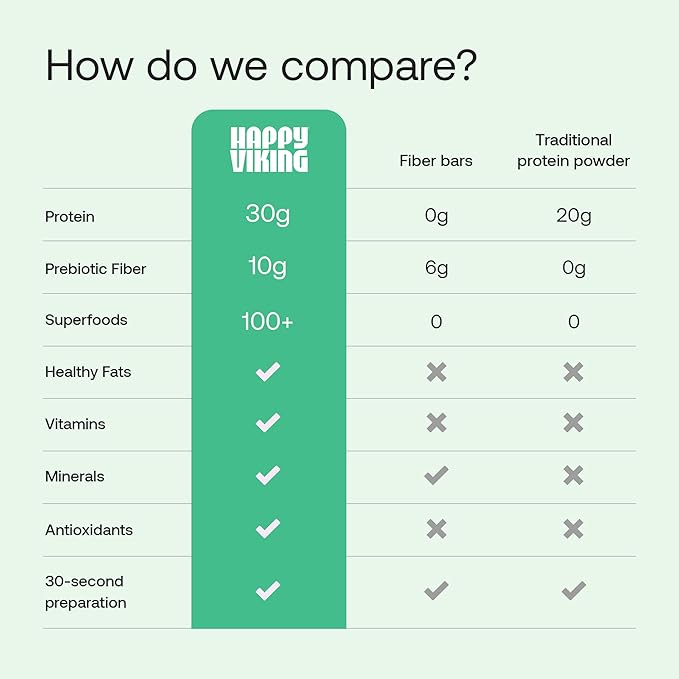 Happy Viking Plant-Based Protein Powder +100 Superfoods Chocolate Meal Replacement Shake Created by Venus Williams 30g Plant Protein 10g Fiber Vegan Gluten-Free Non-GMO 15 Meals
