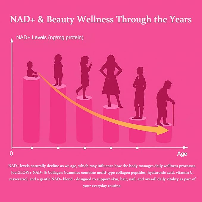 AIFBENK Jovi Glow+ NAD+ &amp Collagen Gummies with Hydrolyzed Collagen Peptides Resveratrol Hyaluronic Acid &amp Vitamin C Anti-Aging Supports Skin Hair &amp Nail Wellness Daily Vitality Gum