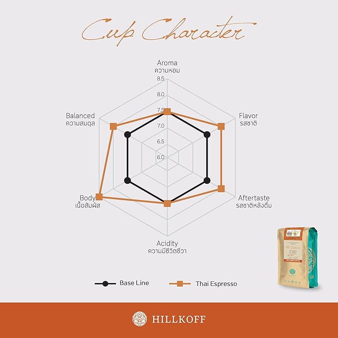 Hillkoff Northern Thai Arabica 100% Thai Espresso Low Carbon Coffee Whole Bean Thai Coffee 8.8 Oz (Medium Roasted) (Thai Espresso 250 grams)