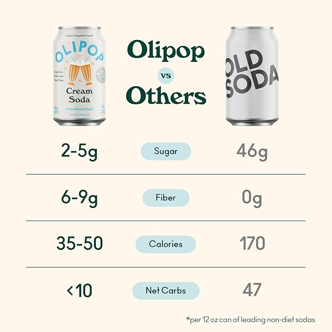 OLIPOP Prebiotic Soda Pop Favorites Variety Pantry Pack Packed with Prebiotics Fiber and Botanicals Gluten Free GMO Free 12oz (12-Cans)
