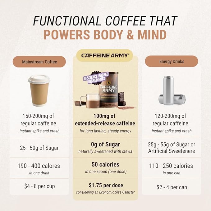 CAFFEINE ARMY ChocoVanilla | Functional Coffee with Collagen Peptides MCTs CoQ10 and Adaptogens: Clean Energy Supports Daily Attention No Jitters or Crash (7.8 oz 22 Servings)