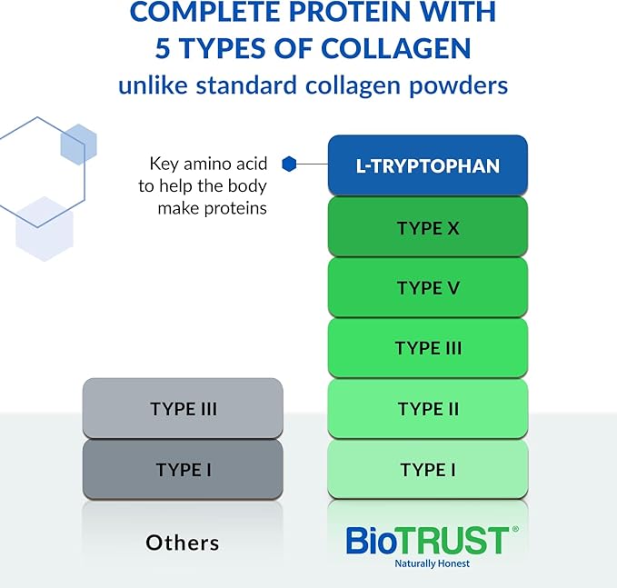 BioTrust Ageless Multi Collagen Peptides Powder – Types I II III V X – Unflavored Collagen Powder for Women &amp Men – Hydrolyzed Protein– Grass Fed Beef Fish Chicken Eggshell Membrane(16 pack