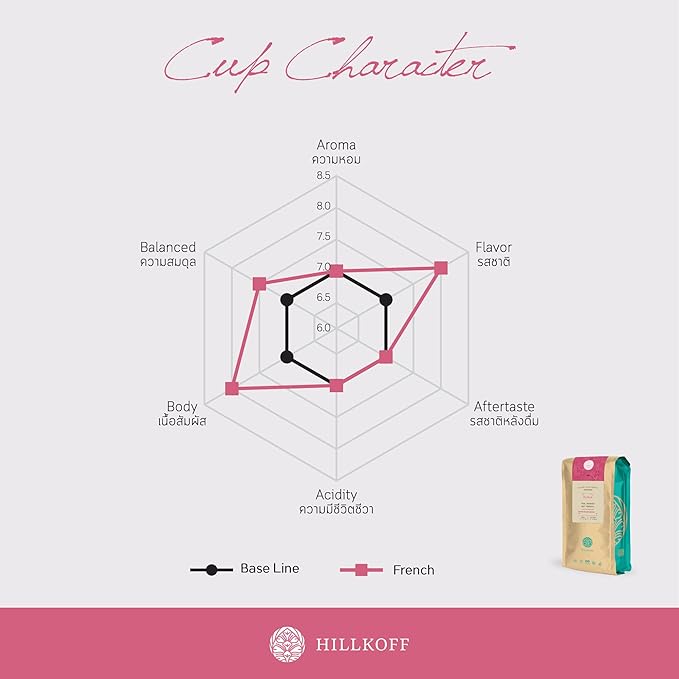 Hillkoff Coffee Beans form Northern Thai Arabica 100% Coffee Beans French Roast Whole Beans Coffee 8.8 Oz Thai Coffee House Coffee Thai Product (Medium Redish Brown Roasted) (French 250 grams)