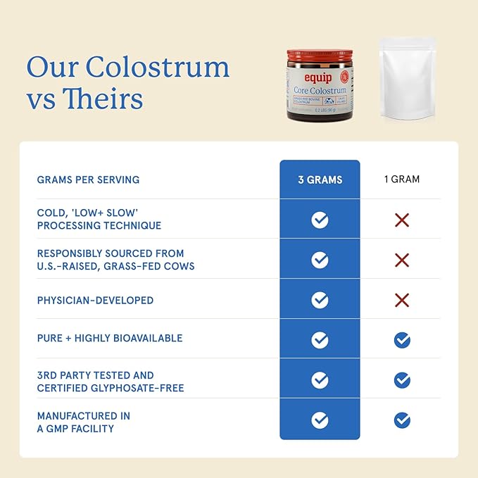 Equip Foods Core Bovine Colostrum Powder - 3000mg Grass Fed Colostrum Supplement - Gut Health Immunity Recovery Lactoferrin Supplements - Keto Friendly Bovine Colostrum 30 Servings Unflavored