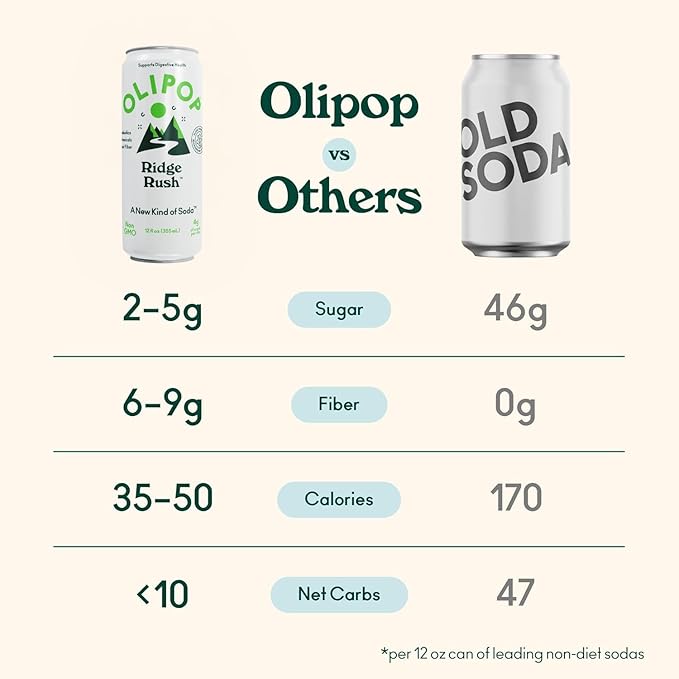 OLIPOP Sparkling Prebiotic Soda Ridge Rush Pantry Pack Packed with Prebiotics Fiber and Botanicals Gluten Free GMO Free 12oz Skinny Can (12 Pack)