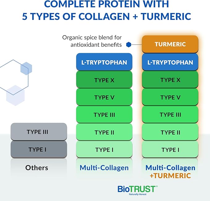 BioTrust Collagen Powder with Turmeric – 5 Types (I II III V X) – Turmeric Collagen Powder for Women &amp Men – Hydrolyzed Protein – Grass Fed Beef Fish Chicken Eggshell Membrane (Golden Milk)