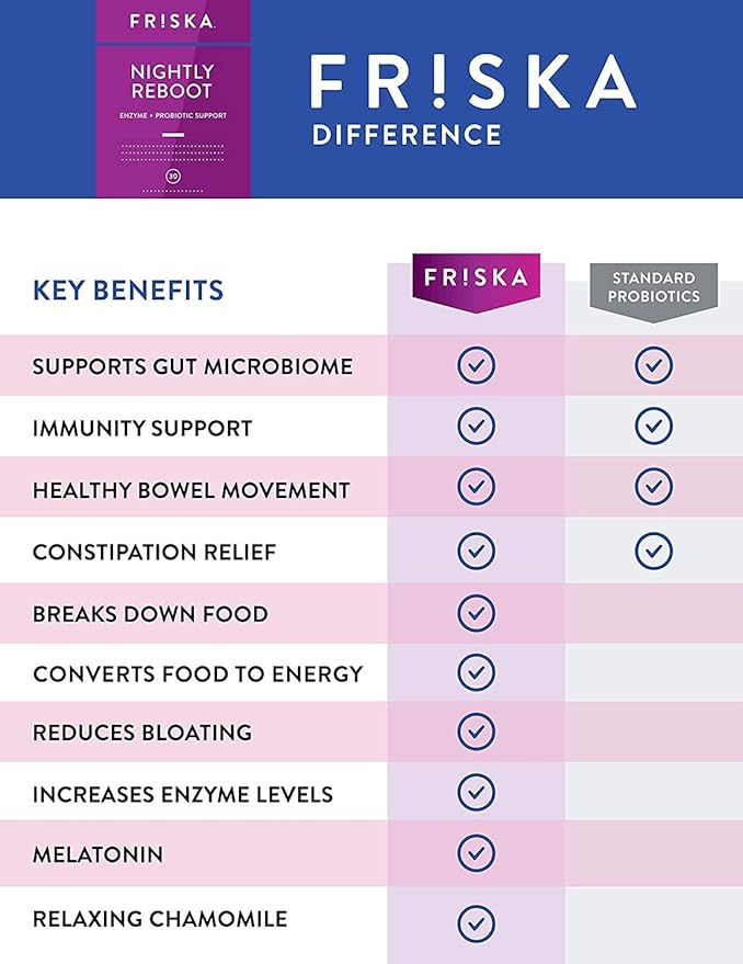 Friska Nightly Reboot - Nighttime Digestive Enzymes Probiotic for Gut Balance &amp Bloating Support with Melatonin &amp Chamomile to Promote Relaxation &amp Sleep 90 Capsules
