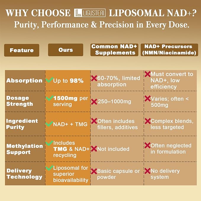 1500 MG Liposomal NAD+ 98%+ Absorption NAD+ Supplement for Women &amp Men with TMG for Aging Defense Cellular Energy Heart &amp Brain Function Longevity 60 Softgels