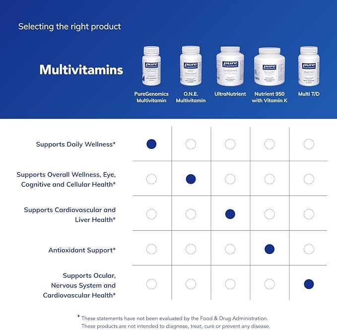 Pure Encapsulations PureGenomics Multivitamin - Supplement to Support Nutrient Requirements of Common Genetic Variations - with Vitamin ABCDE K &amp Minerals - 30 Capsules