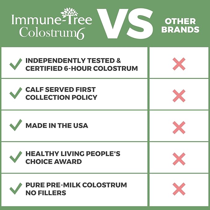 100% Bovine Colostrum Powder 120 Servings 6.5oz Supports Anti-Aging Healthy Immune System Gut &amp Digestion Muscle &amp Tissue &amp Wellness Made in USA from Grass Fed Grade A Dairy Cows