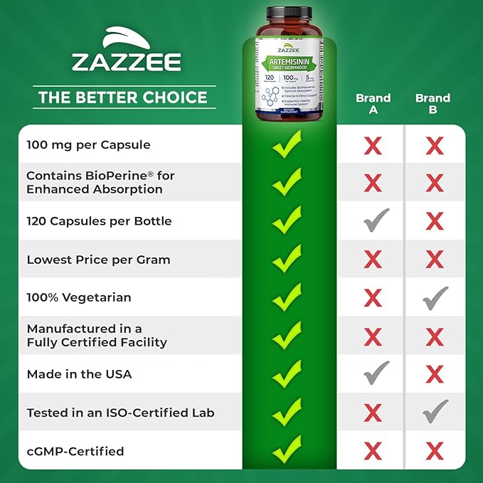Zazzee High Absorption Artemisinin 100 mg per Capsule 120 Vegan Capsules with 5 mg BioPerine for Maximum Absorption Sweet Wormwood Extract 4 Month Supply All-Natural and Non-GMO (Pack of 2)