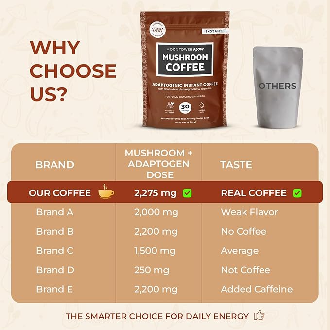 Moontower Organic Mushroom Coffee - Instant Adaptogenic Blend with Lion's Mane Ashwagandha L-Theanine &amp Prebiotic Inulin for Focus Calm Energy &amp Gut Health - Real Ground Coffee - 30 Serving