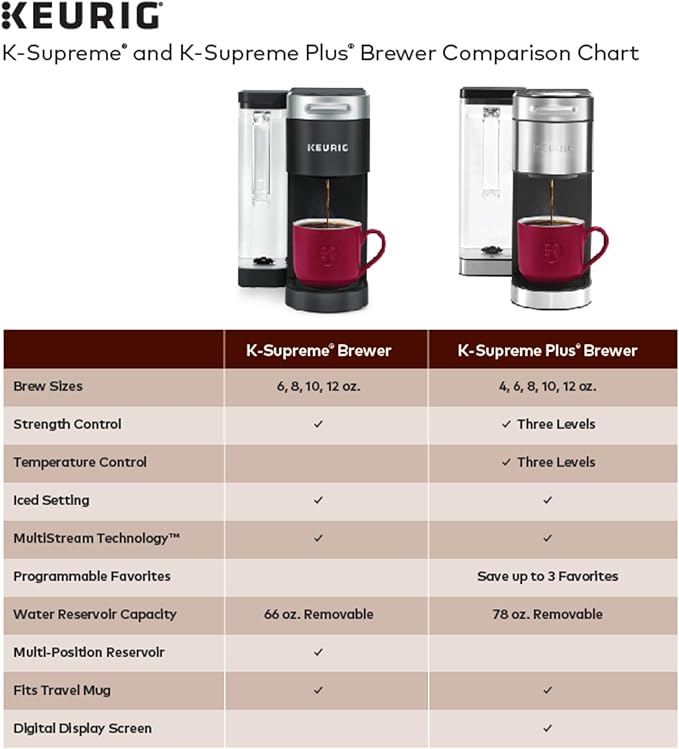 Keurig K-Supreme Single Serve Coffee Maker with Dunkin' Original Blend Medium Roast 60 K-Cup Pods