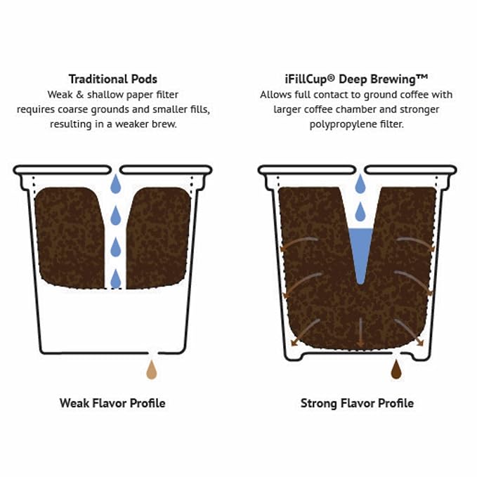 Swiss Water Decaf Single Origin Arabica Coffee Single Serve Cups 0.35oz Medium Roast (36 Count)