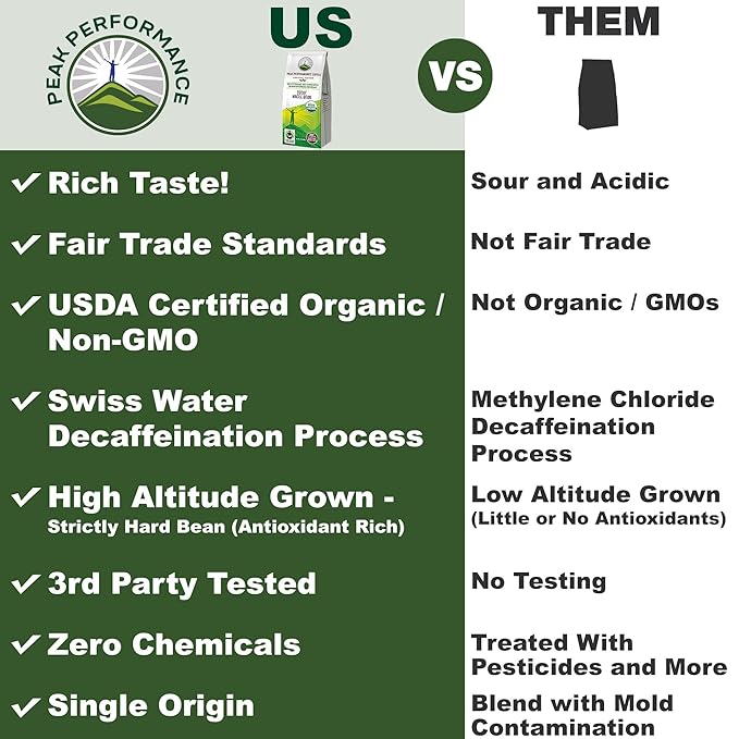 Peak Performance High Altitude Organic Decaf Coffee - Fair Trade Low Acid Non GMO Beans Full of Antioxidants - Medium Roast Smooth Tasting USDA Certified Organic Decaffeinated Whole Bean 12 oz