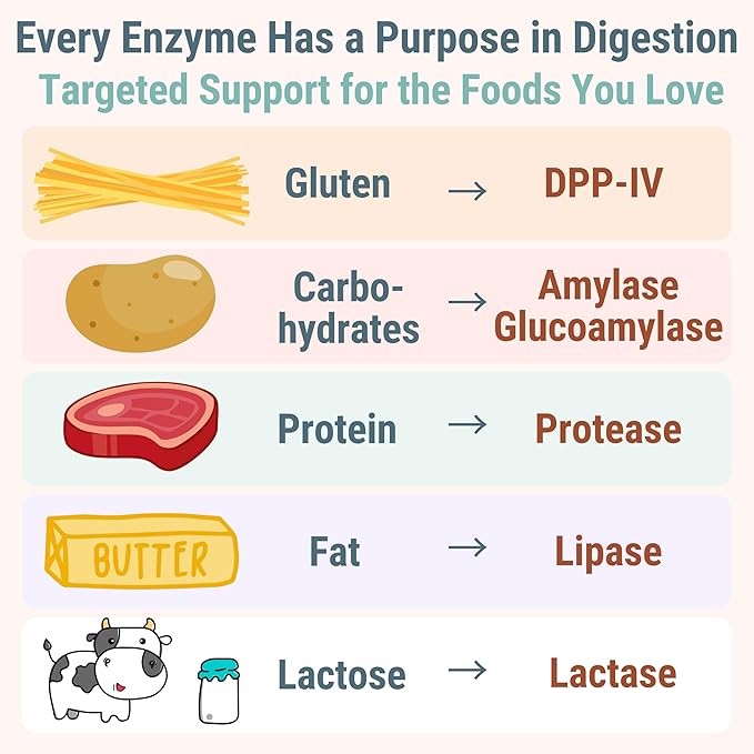Gluten &amp Lactase Digestive Enzyme Gummies – Lactase Pancreatic Enzymes with DPP‑IV Lipase Gluco‑Amylase Lactase Drops Chewables Capsules Pills Powder Supplement Alt Pancreatic Support for Kids
