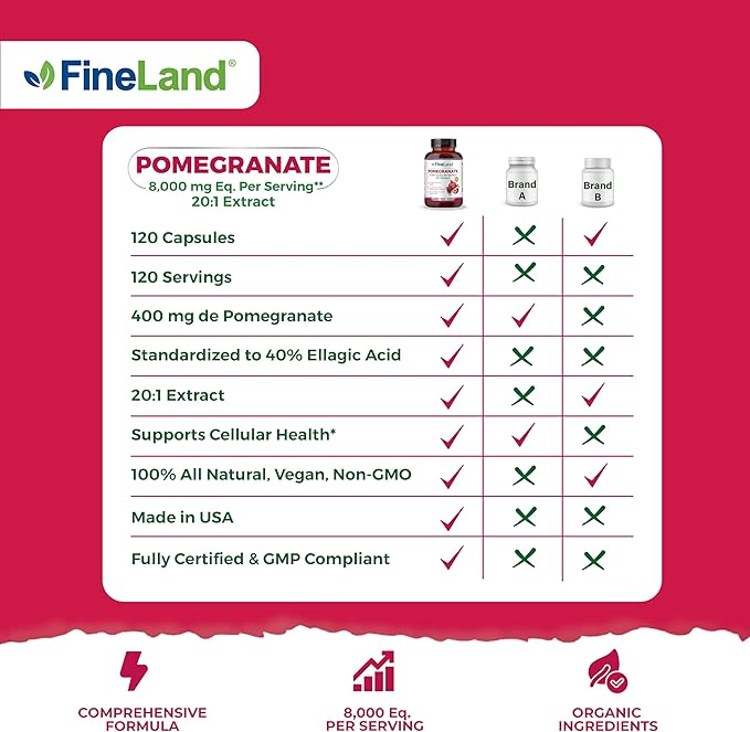 FineLand Pomegranate Extract 20:1 40% Ellagic Acid Standardized Antioxidant Supplement for Cellular &amp DNA Health 120 Veg Capsules 4-Month Supply