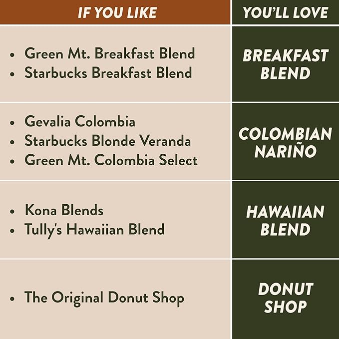 Angelino's Coffee - Medium Roast Coffee Pods Variety Pack 96 Count - Includes Breakfast Blend Colombian Nariño Hawaiian Blend Donut Shop Single Serve Coffee Pods for Keurig K-Cup Brewers