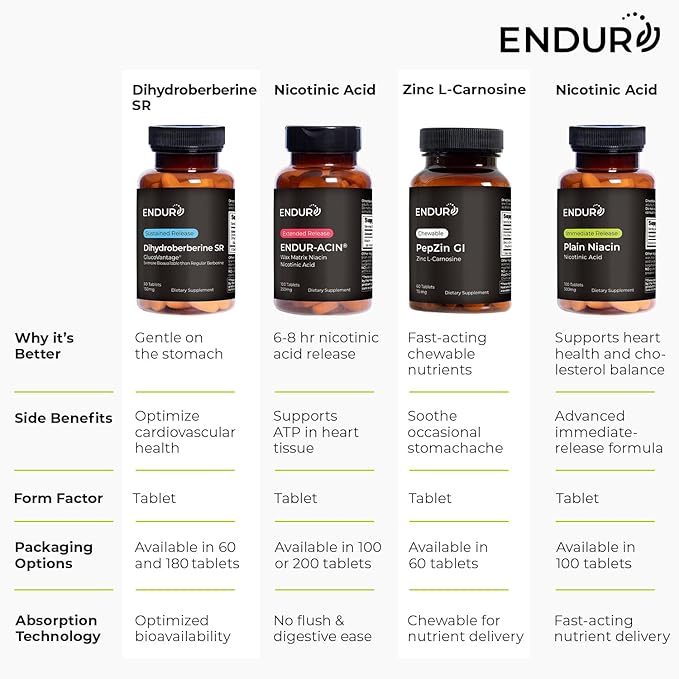 Endur PepZinGI ZINC-CARNOSINE Chewables Digestive Supplement Gentle &amp Effective Formula for Digestive Wellness Gluten Free 75mg (60 Tablets)
