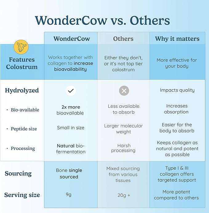 WONDERCOW Collagen Peptides Powder w/Bovine Colostrum Naturally-Sourced Hydrolyzed Bone Collagen Powder Hair Skin Nail &amp Joint SupportType I &amp III Grass-Fed Collagen Supplements for Women &