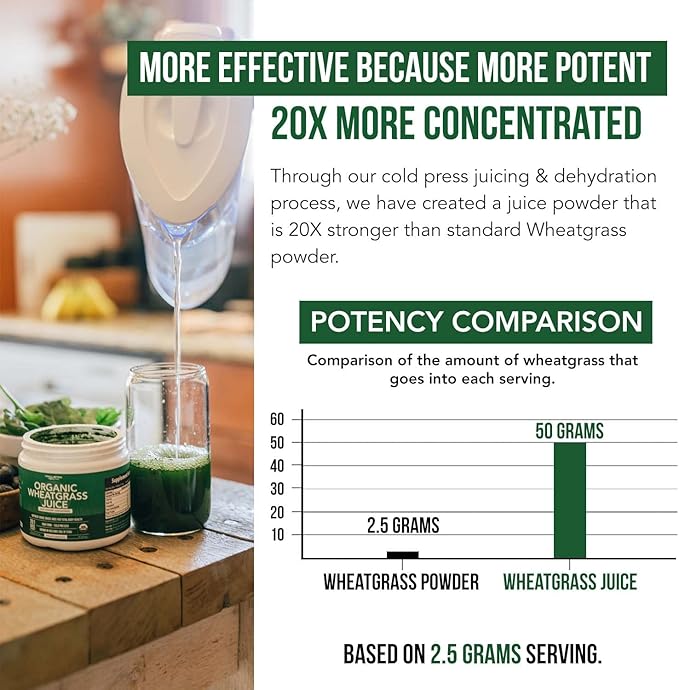 Organic Wheatgrass Juice Powder - Organic Grown in Volcanic Soil of Utah - Raw BioActive Form Cold-Pressed Then CO2 Dried 20:1 Concentrate Juice Extract - Unflavored (5.3 oz – 60 Servings)
