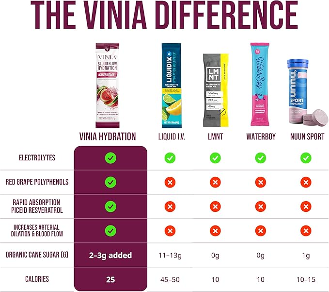VINIA Resveratrol Electrolyte Hydration Powder Mix | Boost Blood Flow &amp Circulation | Sea Salt Coconut Water Potassium Magnesium Informed Sport Certified (30 Sticks Watermelon)
