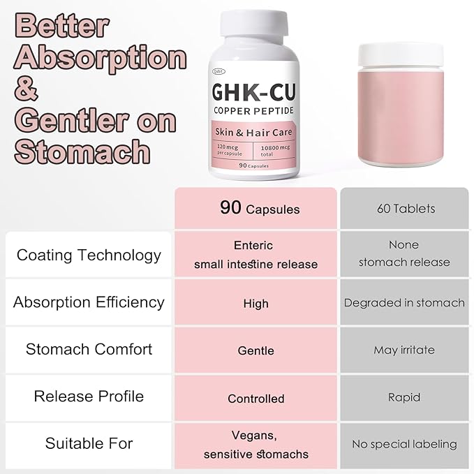 GHK-Cu Copper Peptide Supplement Anti-Aging &amp Hair Growth Support Improves Skin Elasticity &amp Firmness Thicker Fuller Hair Easy Absorption Precisely Dosed 90 Vegan Capsules
