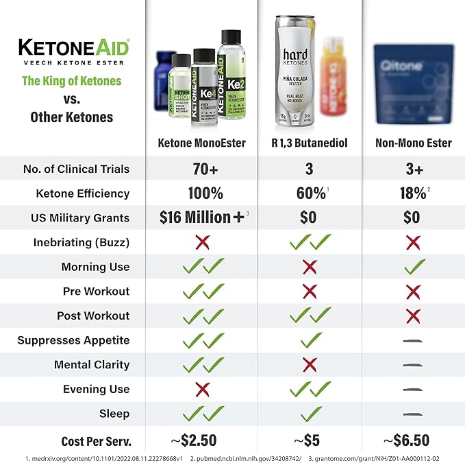 KetoneAid Ke4 Ketone Ester Concentrate | Not a Ketone Salt No Sugar No Caffeine | Exogenous D-BHB Ester | 12 Serving Per Bottle (1 Count)