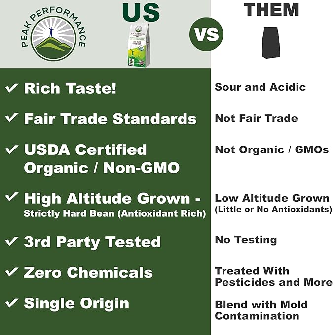 Peak Performance High Altitude Organic Coffee - Fair Trade Low Acid Non GMO and Beans Full of Antioxidants - Dark Roast Smooth Tasting USDA Certified Organic Whole Bean Coffee Bag 12 oz