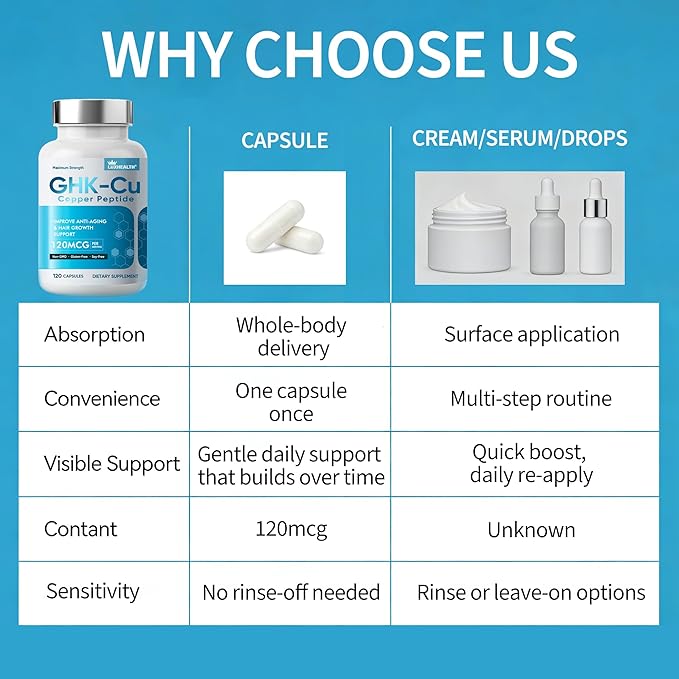 GHK-Cu Peptide Supplement 120 Count Daily Beauty Capsule 120 Mcg GHK-Cu Per Capsule Vegan Non-GMO