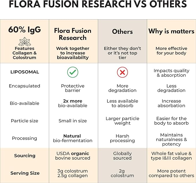 Colostrum Gummies I Collagen Peptides I Probiotics 5000+ mg w/ 60% IgG I Immunity Support &amp Gut Health - Liposmal Technology - U.S. Sourced Superfood - Grass-Fed Bovine - 120 gummies (Vanilla Flav