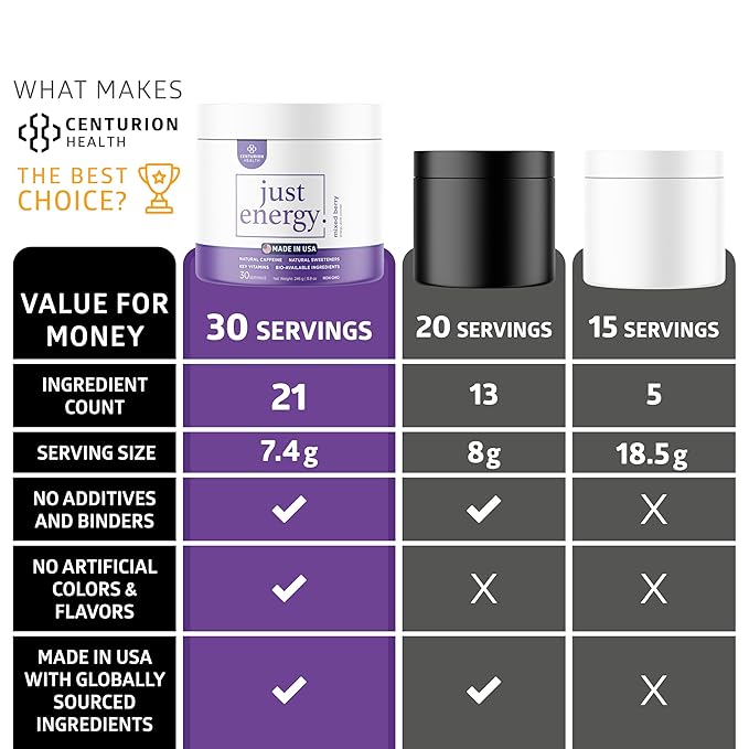 Just Energy Drink Powder Refreshing Mixed Berry Energy Drink Mix with 21 Energy-Boosting Ingredients Includes B Vitamins Choline Zinc Chromium and Inositol 30 Servings