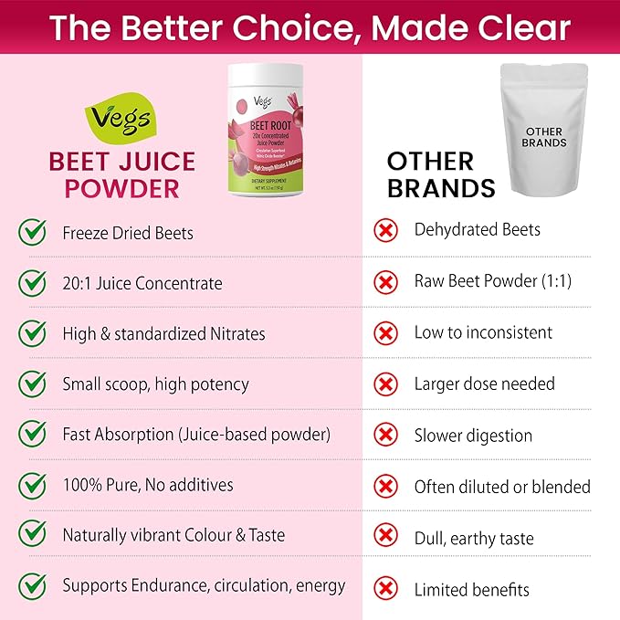 Beet Juice Powder - 20 X Ultra Concentrated Nitrates Betanines High Strength Nutrients - Freeze Dried Organic Beet Root Juice - Nitric Oxide Healthy Circulation Superfood - Sugar Free 5.3 oz