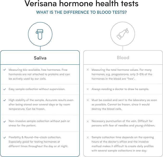 Home Stress Test – Saliva Test Kit for Daily Cortisol Levels – 4 Cortisol Levels Throughout The Day– CLIA Certified Lab – Verisana