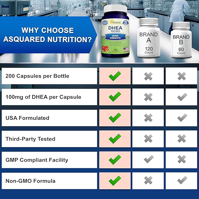 DHEA 100mg Supplement – 200 Capsules – High Potency Dehydroepiandrosterone for Men and Women – Max Strength Pills for Brain Health Energy and Immune Function – Formulated in USA Third-Party Tested