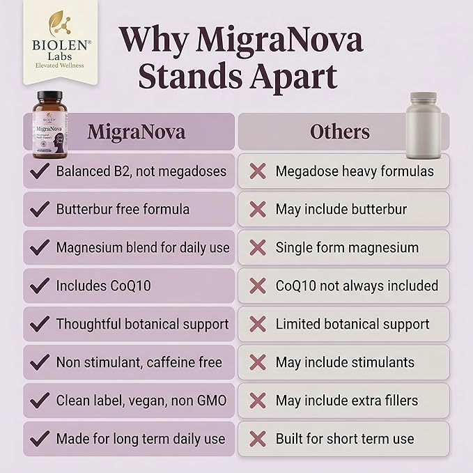 Migraine Support Supplement for Daily Prevention and Migraine Relief Support | Magnesium Riboflavin B2 &amp B6 CoQ10 and Feverfew | NeuroCalm Blend | Made in USA | MigraNova