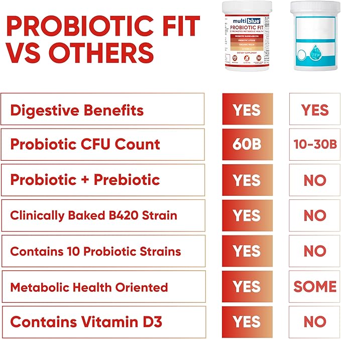 MultiBlue Probiotic Fit – Supports Natural GLP-1 &amp Appetite Control for Women &amp Men Bifidobacterium B-420 Digestive &amp Gut Health 10 Probiotic Strains 60 Billion CFU Prebiotic + Vitami