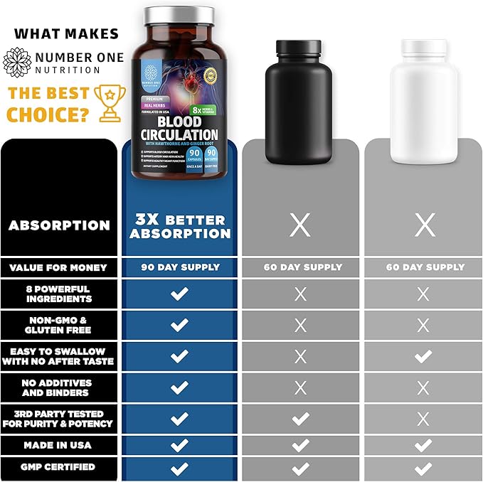 Number One Nutrition Premium Blood Circulation Supplement for Women and Men [8 Powerful Herbs &amp Vitamins] All Natural Blood Flow Supplement with Hawthorn Butchers Broom and Cayenne Pepper 90 Cap