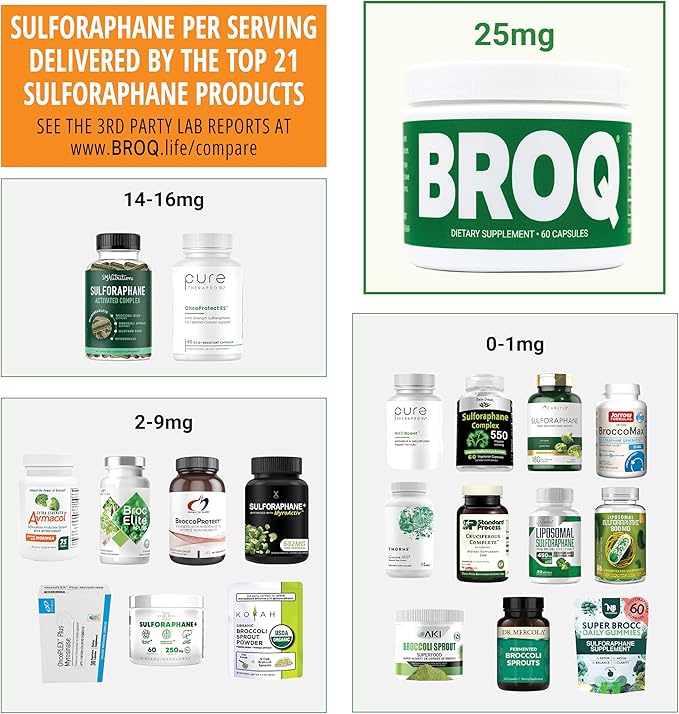 2X Sulforaphane of Others for Inflammation Immunity &amp Detox | BROQ – Longevity &amp Cellular Defense – 3rd-Party Tested