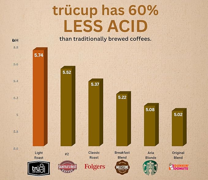 trücup Low Acid Coffee French Roast Coffee Ground - Drip Grind 5 LB Natural Water&ampSteam Process 60% Less Acid Smooth Flavor Stomach-Friendly Rich in Antioxidants