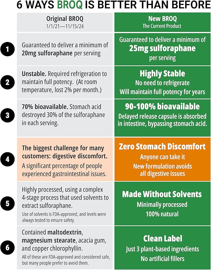 2X Sulforaphane of Others for Inflammation Immunity &amp Detox | BROQ – Longevity &amp Cellular Defense – 3rd-Party Tested